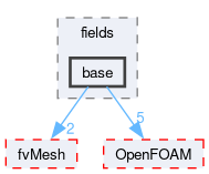 src/finiteVolume/expressions/fields/base