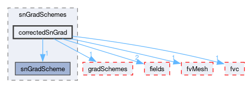 src/finiteVolume/finiteVolume/snGradSchemes/correctedSnGrad