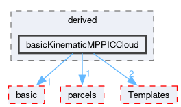 src/lagrangian/intermediate/clouds/derived/basicKinematicMPPICCloud