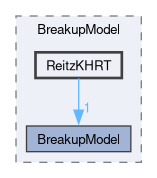 src/lagrangian/spray/submodels/BreakupModel/ReitzKHRT