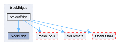 src/mesh/blockMesh/blockEdges/projectEdge