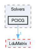 src/OpenFOAM/matrices/LduMatrix/Solvers/PCICG