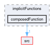 applications/utilities/preProcessing/setAlphaField/alphaFieldFunctions/implicitFunctions/composedFunction