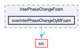 applications/solvers/multiphase/interPhaseChangeFoam/overInterPhaseChangeDyMFoam