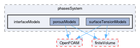 src/phaseSystemModels/multiphaseInter/phasesSystem/interfaceModels