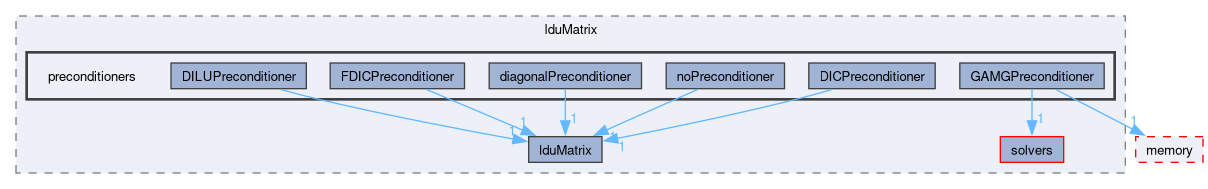 src/OpenFOAM/matrices/lduMatrix/preconditioners