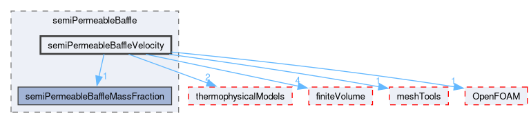 src/thermoTools/derivedFvPatchFields/semiPermeableBaffle/semiPermeableBaffleVelocity
