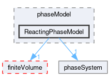 src/phaseSystemModels/reactingEuler/multiphaseSystem/phaseModel/ReactingPhaseModel