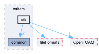 src/surfMesh/writers/vtk