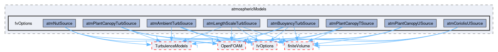 src/atmosphericModels/fvOptions