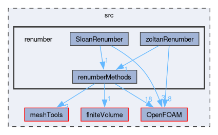 src/renumber