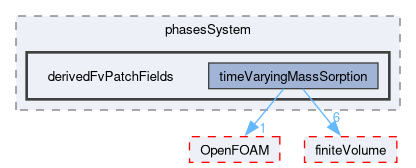 src/phaseSystemModels/multiphaseInter/phasesSystem/derivedFvPatchFields