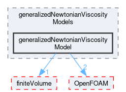 src/TurbulenceModels/turbulenceModels/laminar/generalizedNewtonian/generalizedNewtonianViscosityModels/generalizedNewtonianViscosityModel