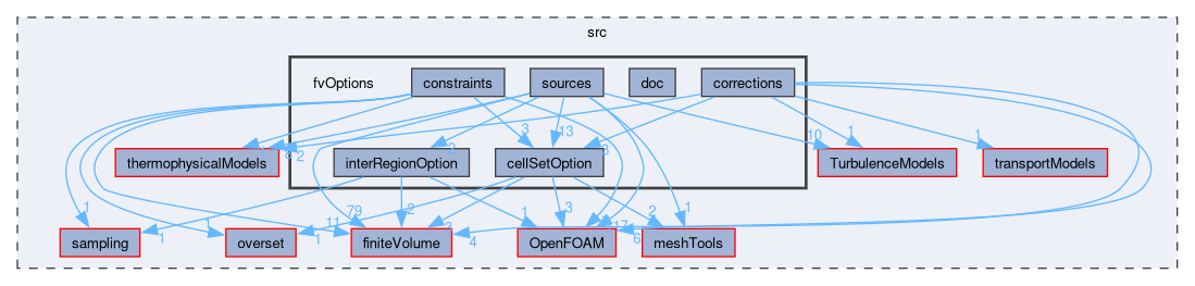 src/fvOptions