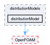 src/lagrangian/distributionModels/distributionModel