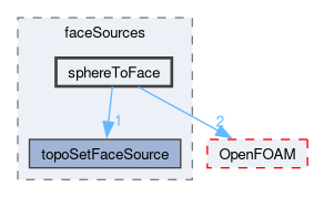 src/meshTools/topoSet/faceSources/sphereToFace