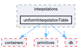 src/OpenFOAM/interpolations/uniformInterpolationTable