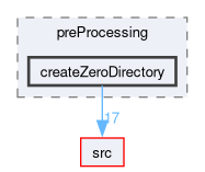 applications/utilities/preProcessing/createZeroDirectory