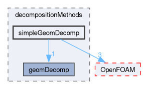 src/parallel/decompose/decompositionMethods/simpleGeomDecomp
