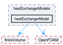 src/fvOptions/sources/derived/heatExchangerSource/heatExchangerModels/heatExchangerModel