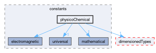 src/OpenFOAM/global/constants/physicoChemical