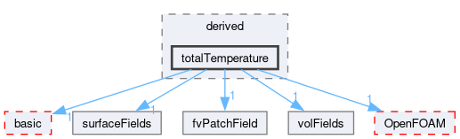 src/finiteVolume/fields/fvPatchFields/derived/totalTemperature