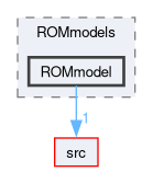 applications/utilities/postProcessing/miscellaneous/createROMfields/ROMmodels/ROMmodel
