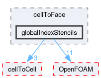 src/finiteVolume/fvMesh/extendedStencil/cellToFace/globalIndexStencils