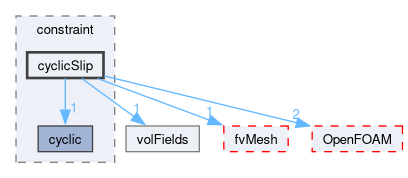src/finiteVolume/fields/fvPatchFields/constraint/cyclicSlip