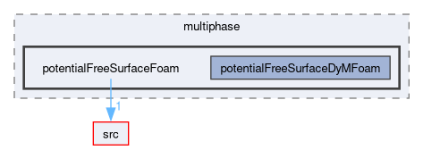 applications/solvers/multiphase/potentialFreeSurfaceFoam