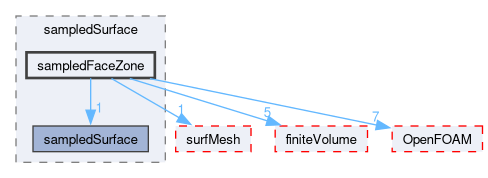 src/sampling/sampledSurface/sampledFaceZone