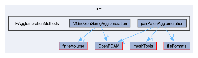 src/fvAgglomerationMethods