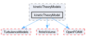src/phaseSystemModels/reactingEuler/twoPhaseCompressibleTurbulenceModels/kineticTheoryModels/kineticTheoryModel