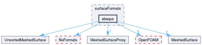 src/surfMesh/surfaceFormats/abaqus