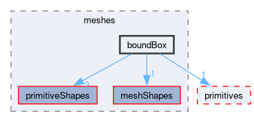 src/OpenFOAM/meshes/boundBox