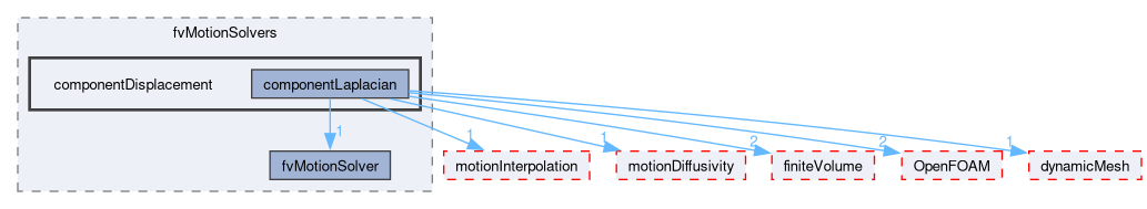 src/fvMotionSolver/fvMotionSolvers/componentDisplacement
