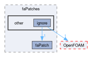 src/finiteArea/faMesh/faPatches/other