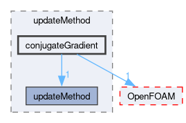 src/optimisation/adjointOptimisation/adjoint/optimisation/updateMethod/conjugateGradient