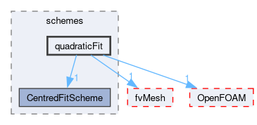 src/finiteVolume/interpolation/surfaceInterpolation/schemes/quadraticFit