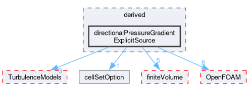 src/fvOptions/sources/derived/directionalPressureGradientExplicitSource
