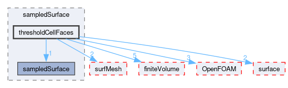 src/sampling/sampledSurface/thresholdCellFaces