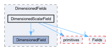 src/OpenFOAM/fields/DimensionedFields/DimensionedScalarField