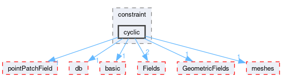 src/OpenFOAM/fields/pointPatchFields/constraint/cyclic