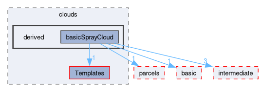 src/lagrangian/spray/clouds/derived