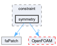 src/finiteArea/faMesh/faPatches/constraint/symmetry