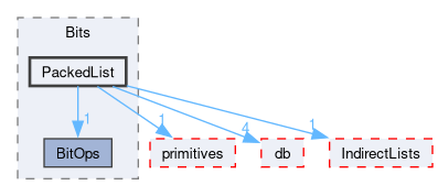 src/OpenFOAM/containers/Bits/PackedList