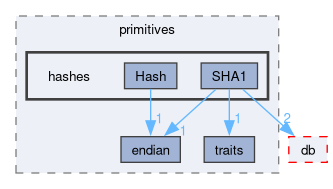src/OpenFOAM/primitives/hashes