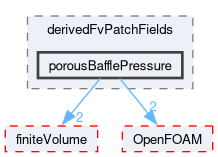 src/TurbulenceModels/turbulenceModels/derivedFvPatchFields/porousBafflePressure