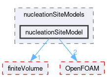 src/phaseSystemModels/reactingEuler/multiphaseSystem/derivedFvPatchFields/wallBoilingSubModels/nucleationSiteModels/nucleationSiteModel