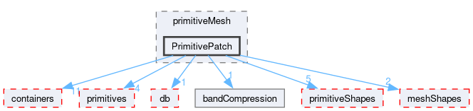 src/OpenFOAM/meshes/primitiveMesh/PrimitivePatch